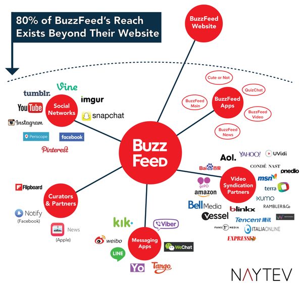 80% Of Buzzfeed's Reach Comes From Beyond Its Website