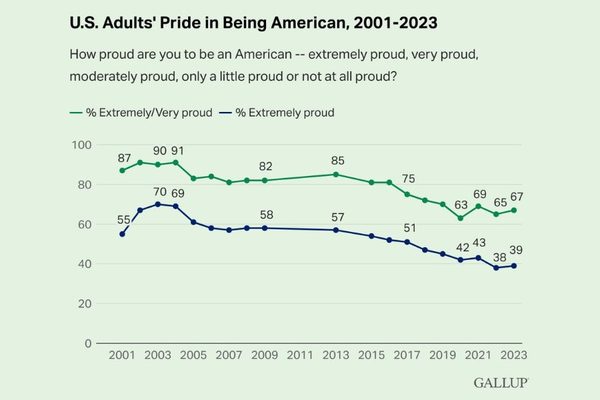 Extreme Pride in Being American Remains Near Record Low