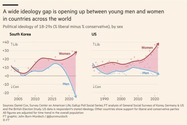 The Gen Z Gender Divide