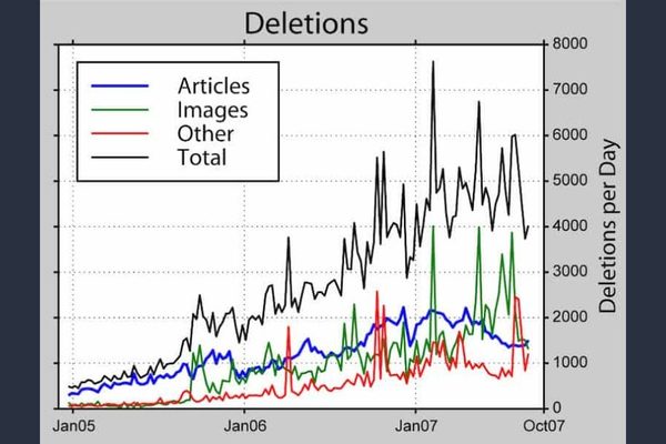 Why Amazon Is Filled with Garbage Ebooks and How They Could Fix It: Wikipedia chart