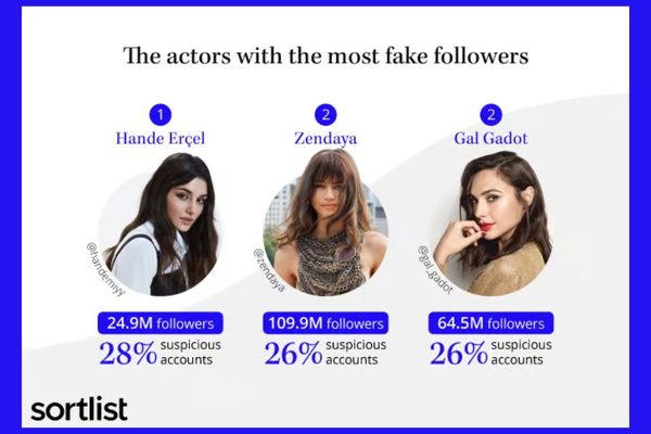 Why Directors Are Only Casting Actors with Lots of Instagram Followers