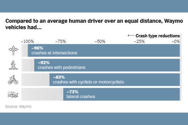 Stats on Driverless Cars 900x600