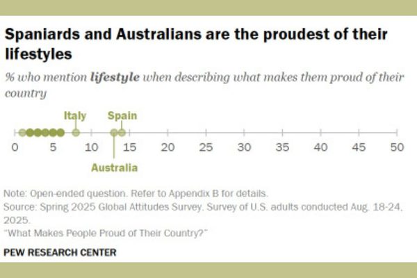 What Countries Are Proudest of Their Culture and Lifestyle?: National Pride