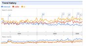 Getting Global Insight on Trends from Search